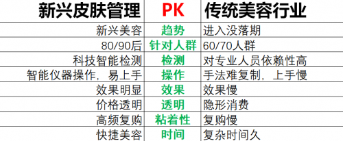 传统美容和皮肤管理的区别